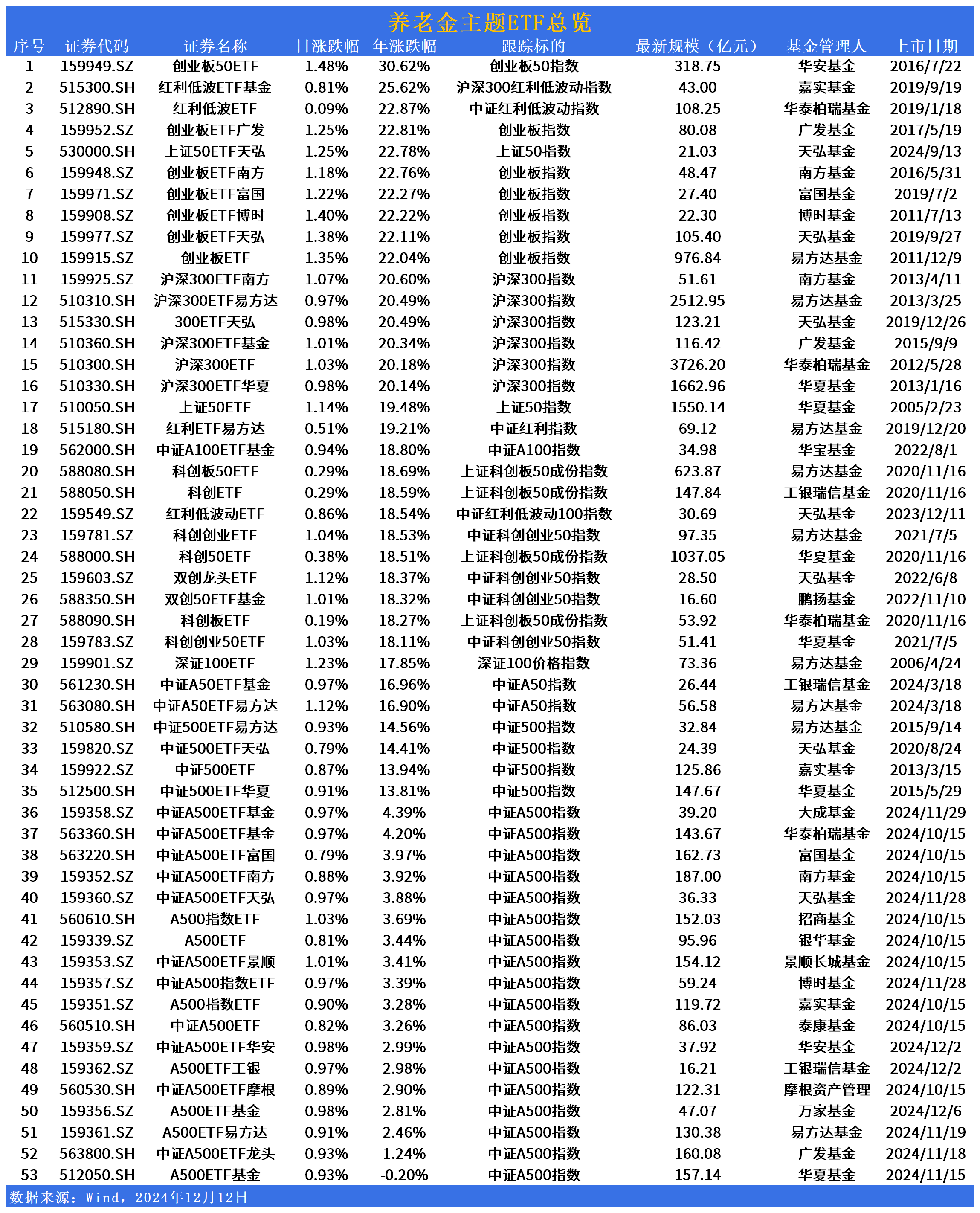 热点追基 | 权益类个人养老基金来了！首批共85只产品，关联这些ETF（附完整名单）