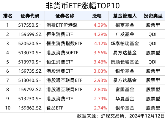 ETF英雄汇(2024年12月12日)：消费ETF沪港深(517550.SH)领涨、标普500ETF(159612.SZ)溢价明显