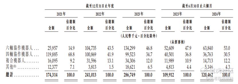 越疆科技：协作机器人领域的潜力股剖析