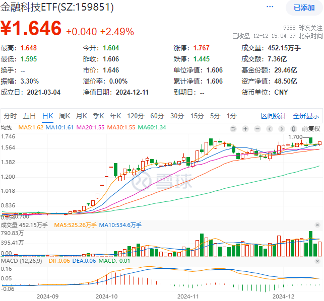 ETF盘后资讯｜重磅消息利好！金融科技反包收阳，金融科技ETF（159851）大涨2.49%，汇金科技尾盘涨停创新高