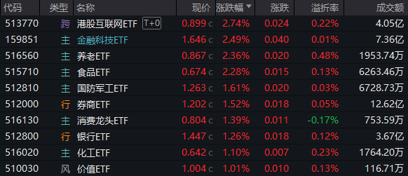 A港齐涨！大消费爆发，食品ETF（515710）阶段新高！个人养老金产品扩容，同类规模最大的中证A100ETF联接基金入选