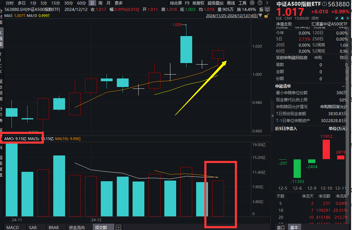 又一重磅会议召开，机构火线解读！中证A500指数ETF(563880)连续3日吸金超4亿，最新规模超66亿！券商首席直击2025年投资主线