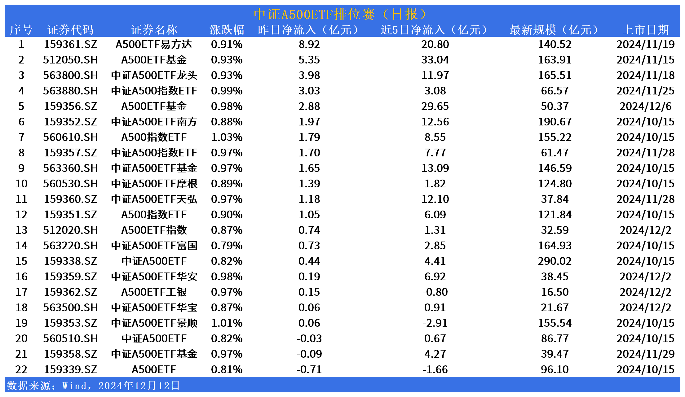 中证A500ETF排位赛 | A500ETF易方达(159361)昨日“吸金”居首，已有11只产品规模突破百亿元