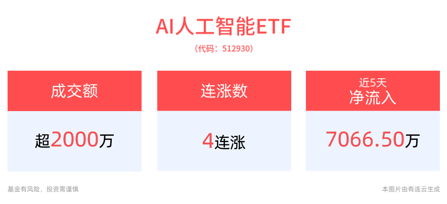 谷歌Gemini 2.0正式发布！明年有望成为AI Agent应用爆发元年，AI人工智能ETF(512930)震荡翻红，消费电子ETF(561600)规模创近1年新高