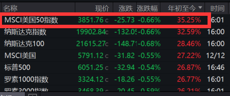 美股新高后回调，估值泡沫了吗？中金：盈利决定空间！谷歌、特斯拉等跌超1%，美国50ETF(159577)昨日盘中股价创新高，近20日吸金超3亿元！