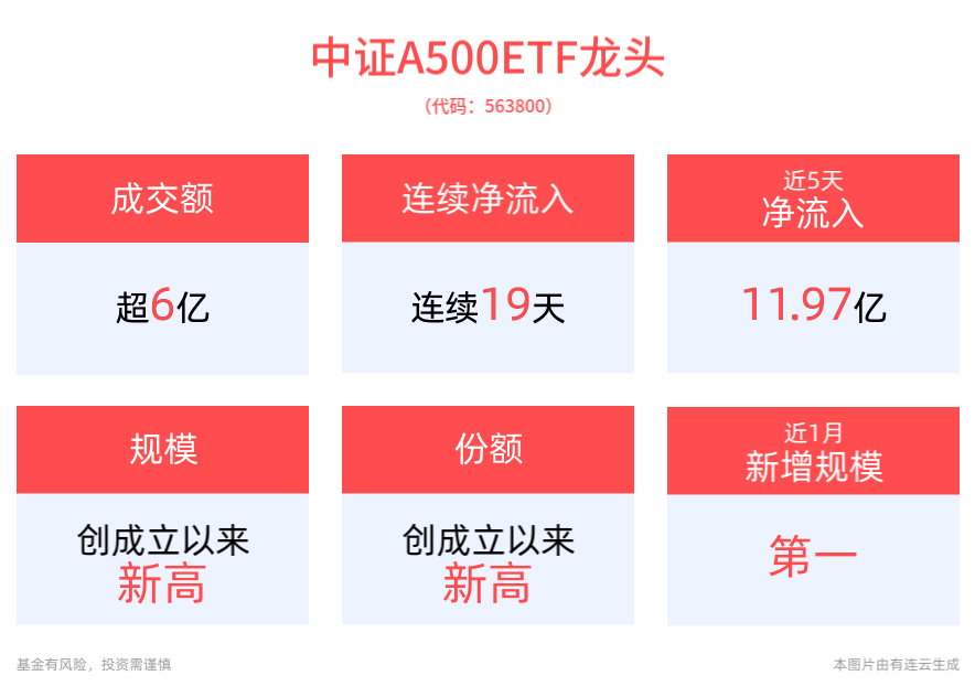 规模排名创新高，跃居沪市同类产品首位！中证A500ETF龙头(563800)获连续19天净流入