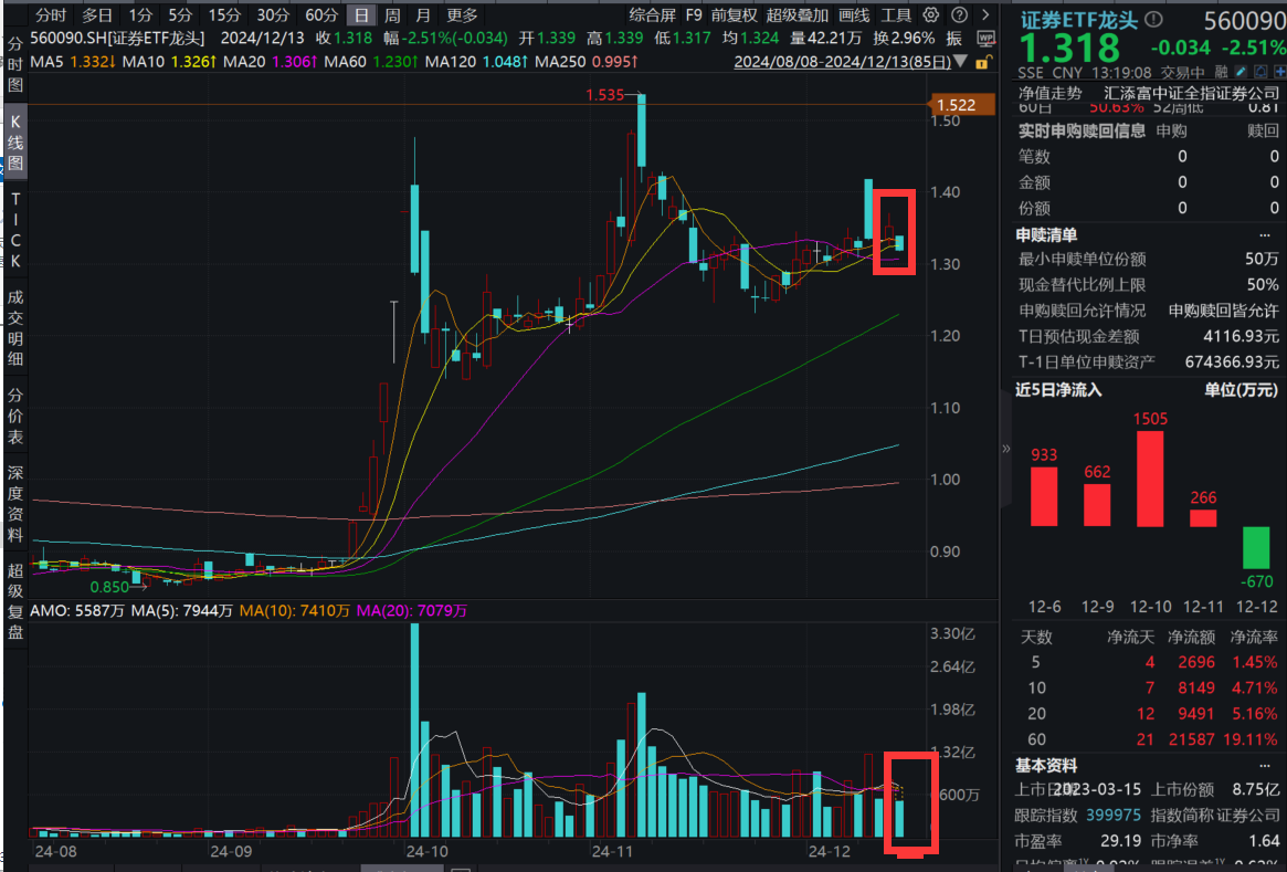 个人养老金代销券商增至24家！重磅会议接连召开，机构：期待“股债双牛”行情，证券ETF龙头(560090)跌超2%，逢跌布局好时机？