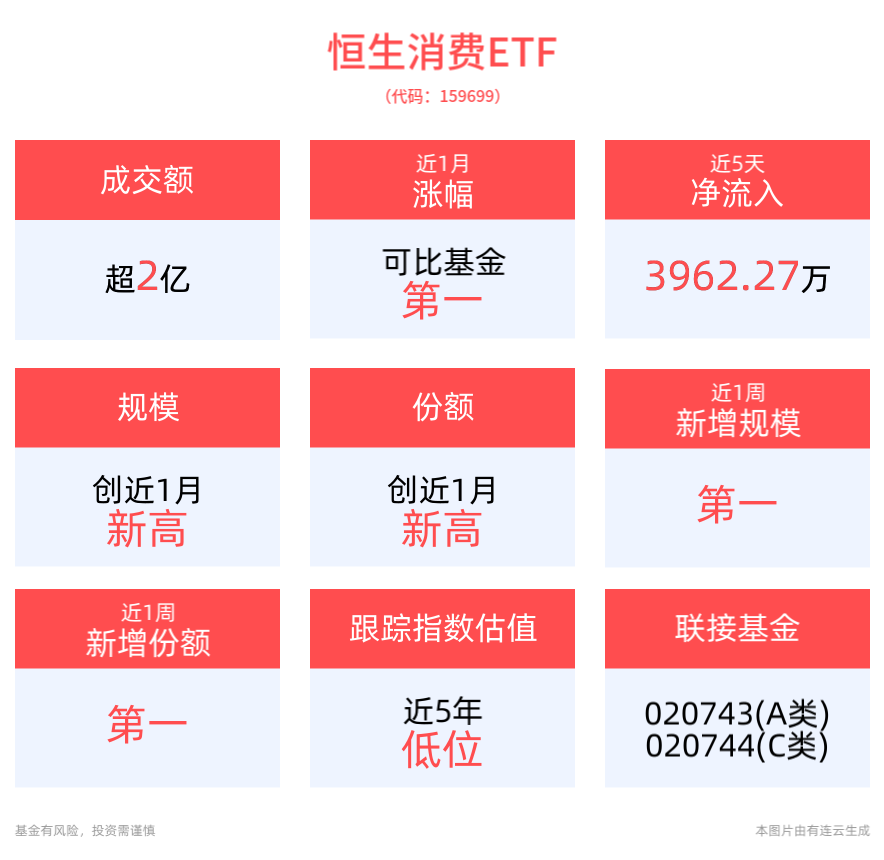 政策明确提振消费，恒生消费ETF(159699)换手率超63%，市场交投活跃！