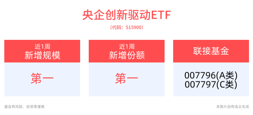 国有耐心资本加速科技创新与产业升级，央企创新驱动ETF(515900)近1周新增规模居可比基金首位