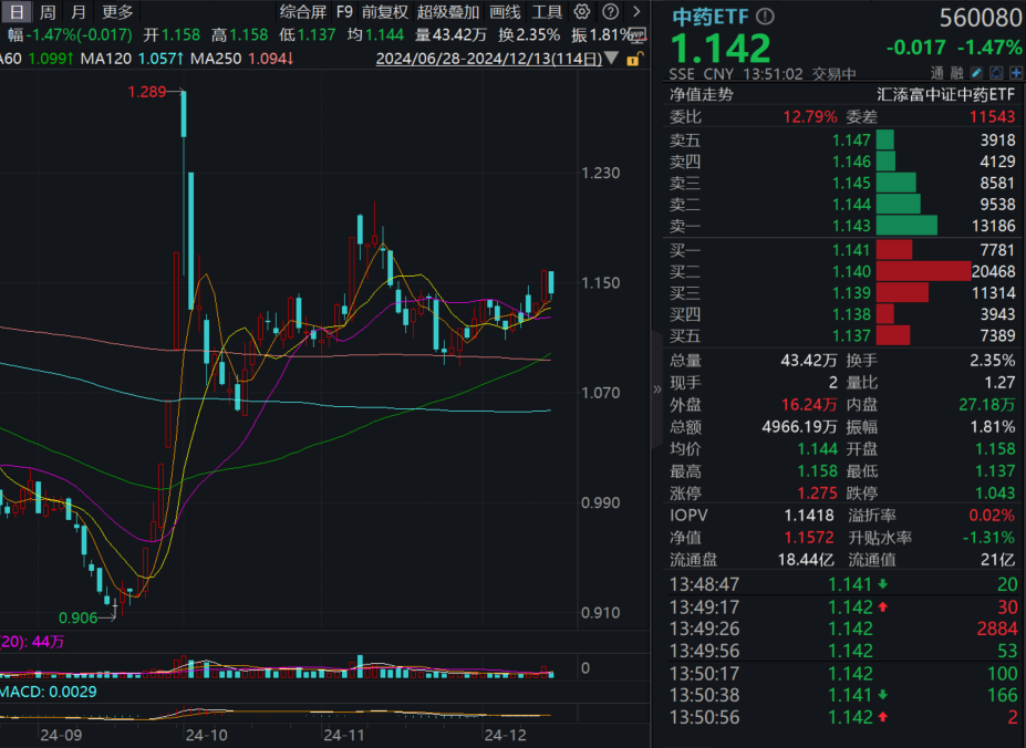 明年首要任务“大力提振消费”，中药板块受关注！规模最大中药ETF(560080)回调跌超1%，指数成份股调仓即将生效，盘中持续溢价！