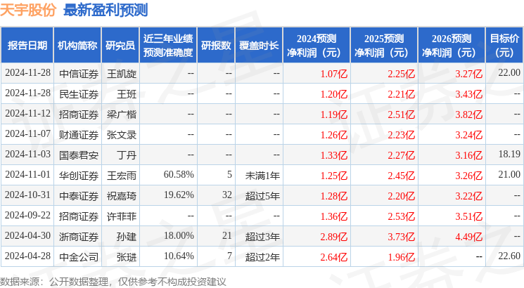 天风证券：给予天宇股份买入评级，目标价位22.83元