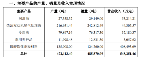 港股破发的龙蟠科技：核心产品销售均价近“腰斩”，亏损致偿债压力陡增