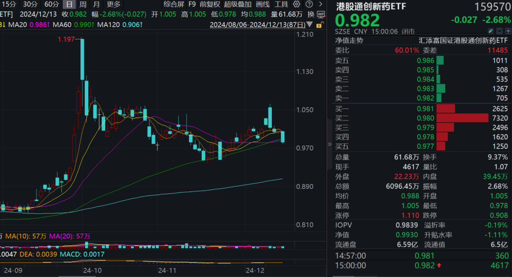 港股全线回调！创新药纯度最高的港股通创新药ETF(159570)收跌2.68%，连续4日获资金净流入，近60日净流入近3.6亿元！机构：医药跨年行情