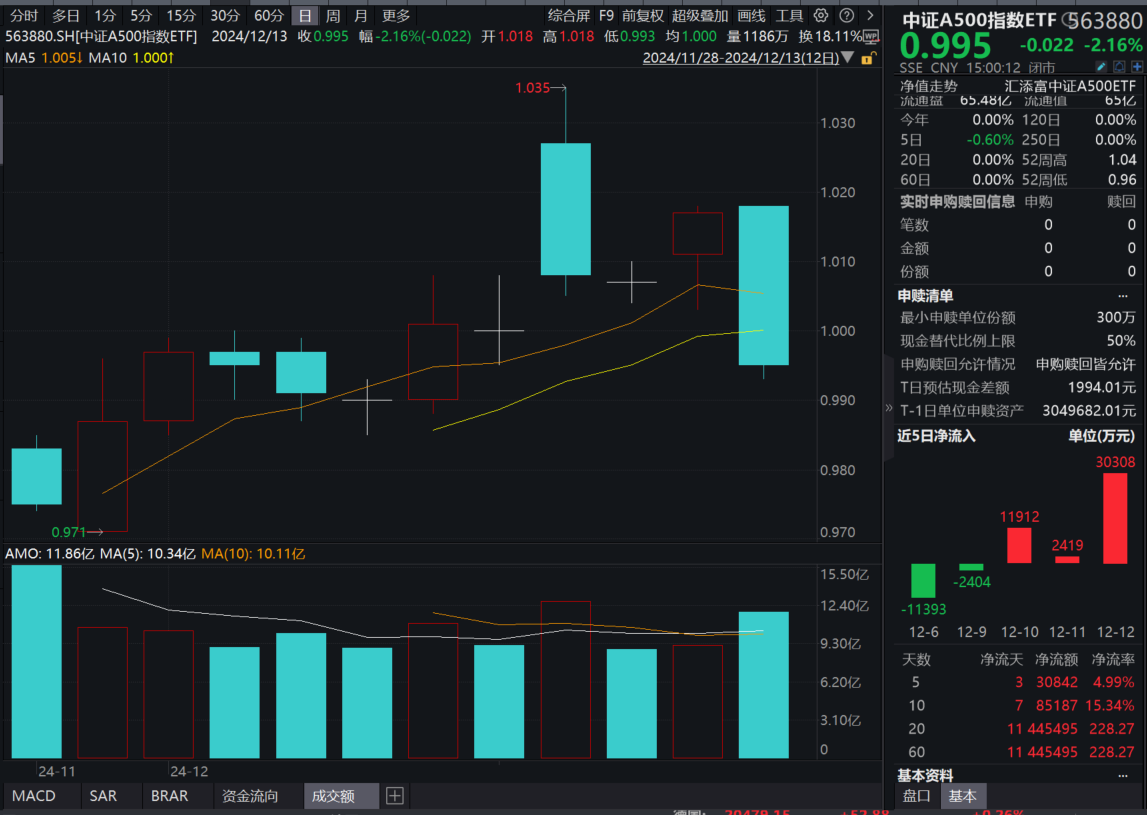 三大指数均跌逾2%，两市成交额却显著放量超2万亿元，什么信号？中证A500指数ETF(563880)尾盘溢价成交近12亿元，最新规模超66亿元！