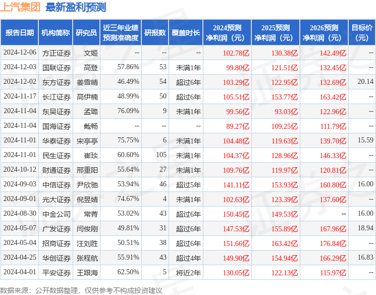 东吴证券：给予上汽集团买入评级