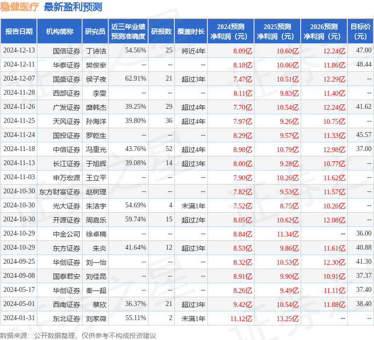 天风证券：给予稳健医疗买入评级
