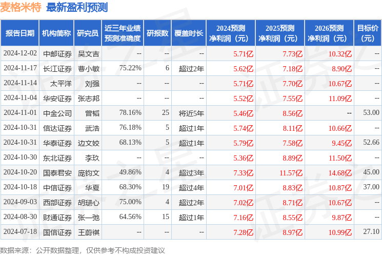 天风证券：给予麦格米特买入评级，目标价位64.97元