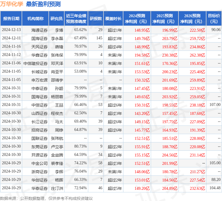海通国际：给予万华化学增持评级，目标价位90.06元