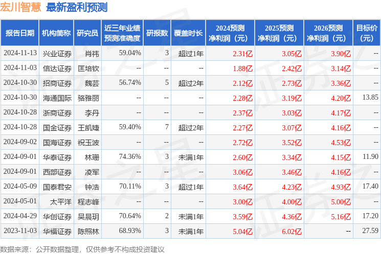宏川智慧：宝盈基金、上海证券等多家机构于12月13日调研我司