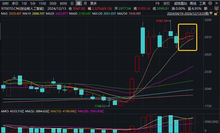 ETF周复盘|周一，两件大事！全市场首只、创业板人工智能ETF华宝（159363）上市，中证A500指数调仓焕新