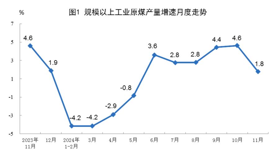国家统计局：11月份规上工业发电量7495亿千瓦时，同比增长0.9%