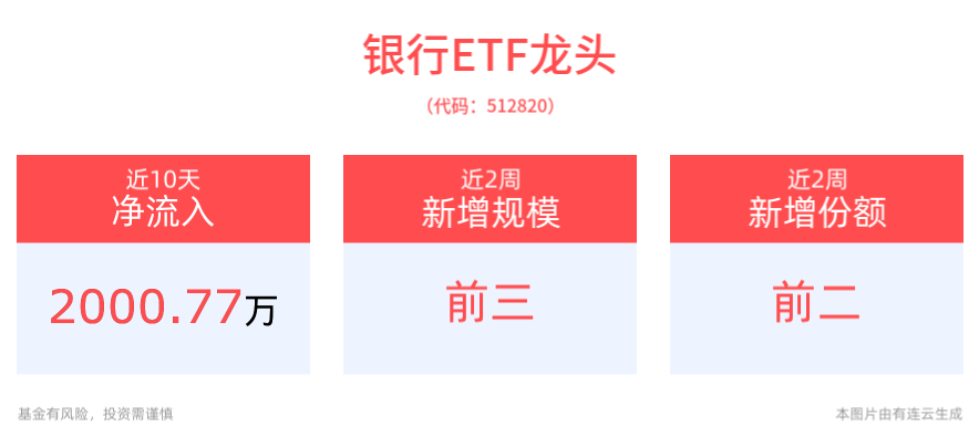 银行股盘初活跃，工商银行涨近2%，银行ETF龙头(512820)涨超1%，近10日“吸金”超2000万元，机构：政策表态更加积极，银行配置价值延续