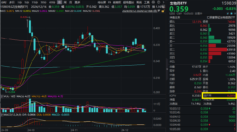 第十批集采落地，生物药ETF(159839)回调0.83%资金逢跌布局，连续4日“吸金”超1700万，盘中实时再获净申购900万份!机构:医药宏观环境改善