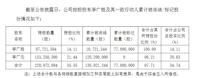 实控人李氏兄弟先后入狱！尚纬股份(603333.SH)前三季度业绩下滑，内控问题频出