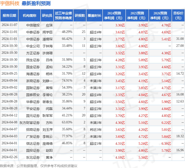 宇信科技：12月12日接受机构调研，中航基金、恒泰证券等多家机构参与