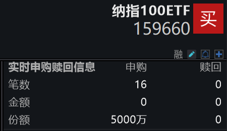 中金：盈利驱动纳指上涨，纳指100ETF(159660)冲击4连涨，早盘资金顶格申购5000万份！连续6日狂揽超2.2亿元净流入