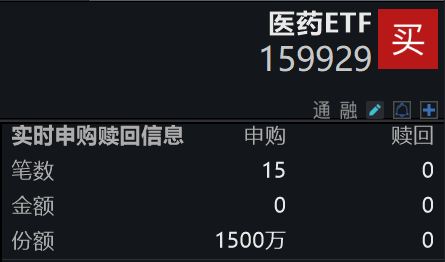 医药板块震荡走弱，资金逢回调布局，医药ETF(159929)盘中净申购已达1500万份，机构：年底集采预期陆续出清，板块行情有望逐步启动