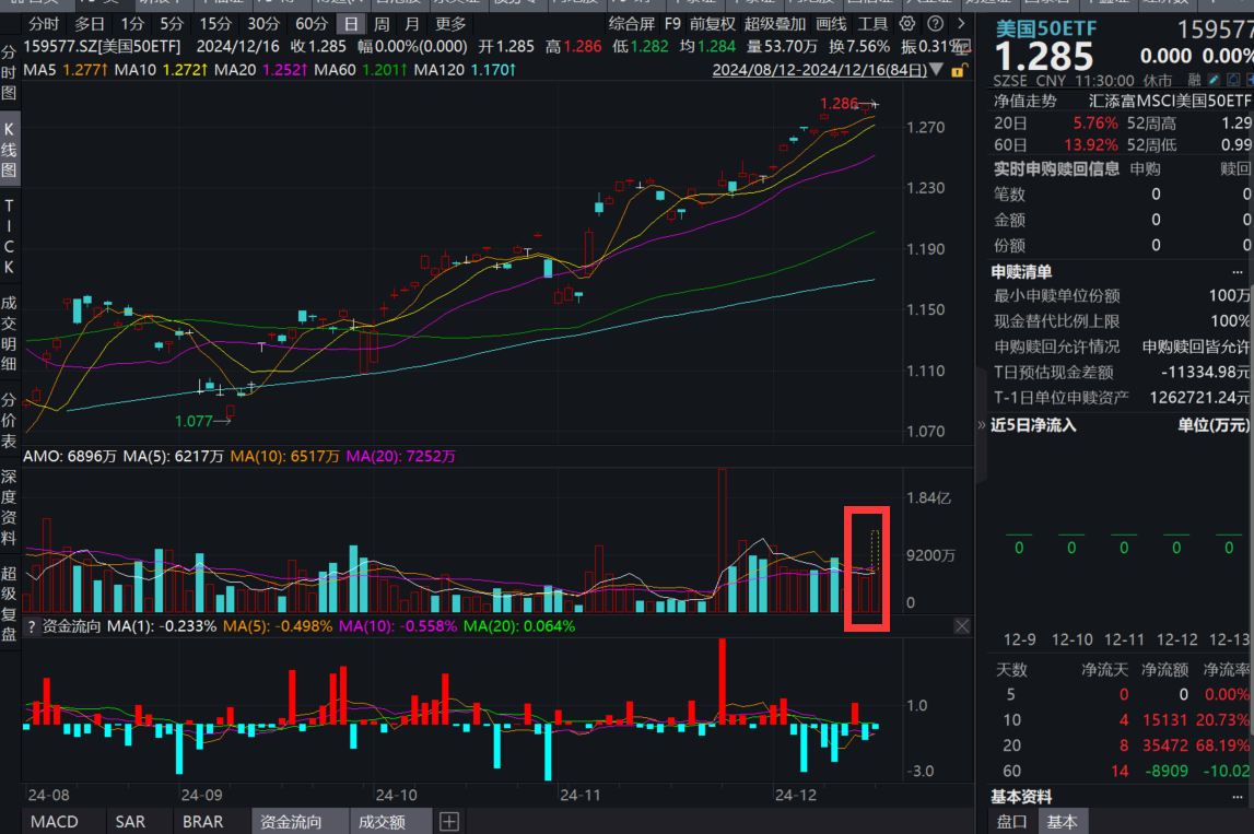 AI ASIC席卷全球，博通AI业务营收暴涨220%，绩后大涨24%！美国50ETF(159577)盘中爆量，近10日“吸金”超1.5亿元！