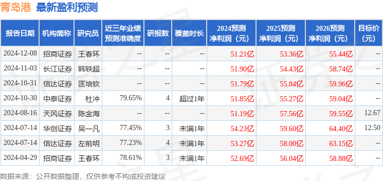 天风证券：给予青岛港买入评级