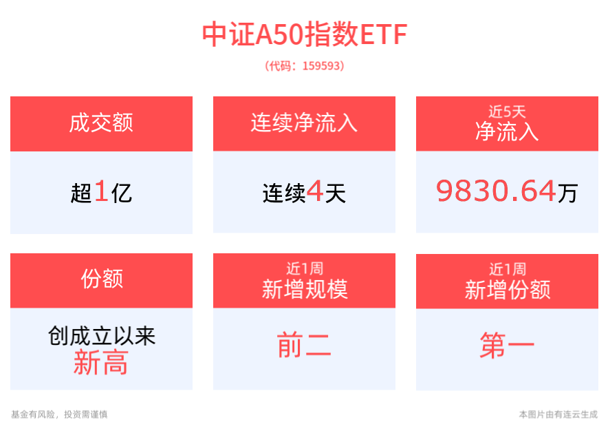 财政政策释放积极信号，跨年行情有望延续，平安中证A50ETF(159593)连续4天获资金净流入，最新份额创成立以来新高！