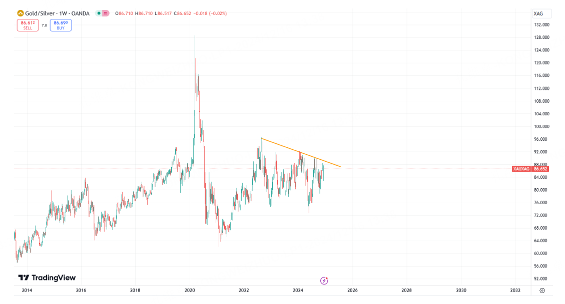 金银比的走势以及交易意义