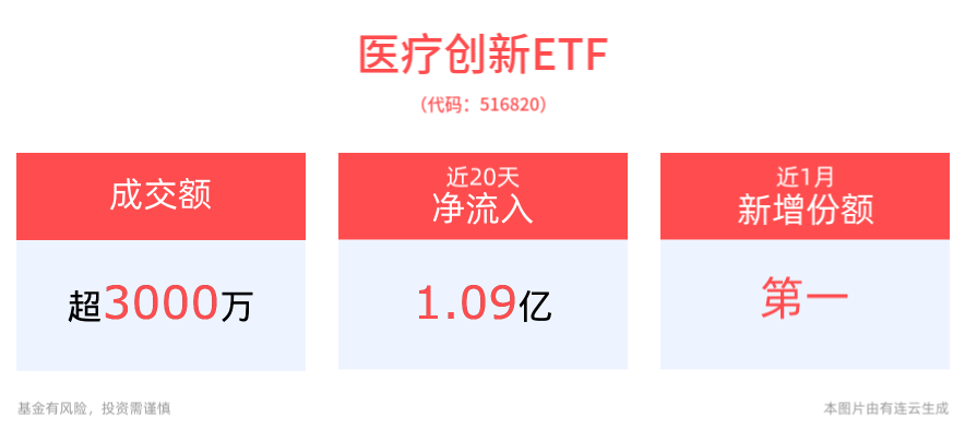 医药板块行情有望逐步启动，医疗创新ETF(516820)近1月份额增长3.15亿份，新增份额居同类第一