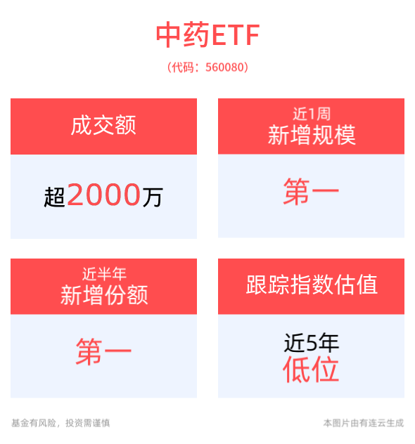湖北中成药集采落地，规模最大的中药ETF(560080)跌超1%，盘中持续溢价，资金布局意愿强烈，近1周新增规模显著居同类产品第一！