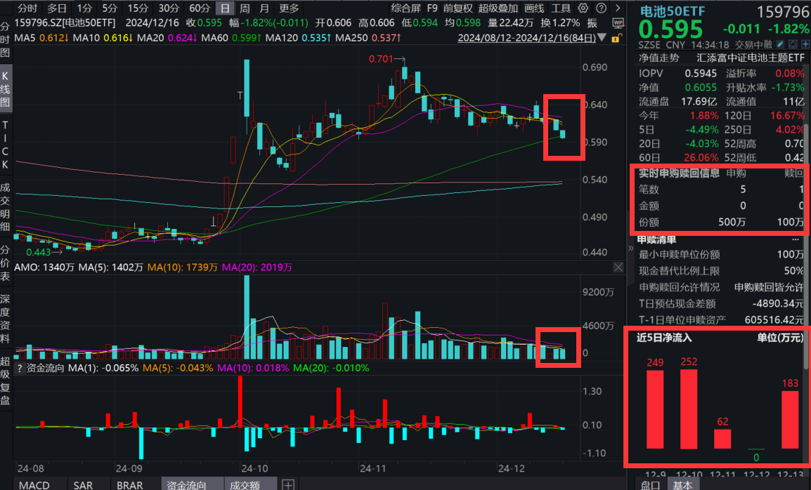 固态电池消息频出！痛点在哪？如何破局？规模最大、费率最大的电池50ETF(159796)跌1.82%，盘中获400万份净申购，资金逢跌布局！
