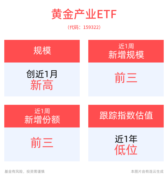 全球将迎来“超级央行周”，黄金短期波段机会备受关注，机构：黄金牛市尚未结束，黄金产业ETF(159322)最新规模创近1月新高