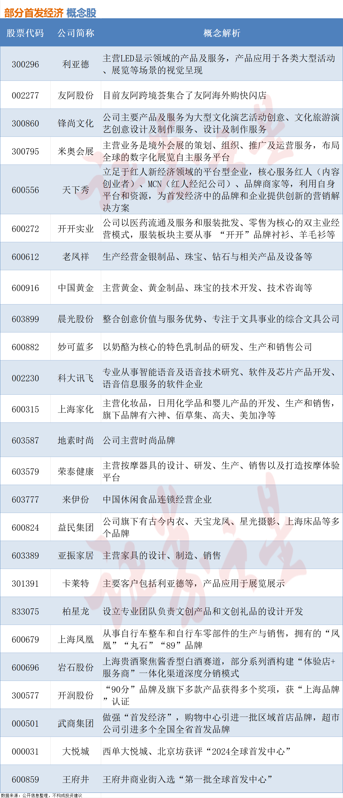 “首发经济”突然刷屏，相关概念股梳理（附股）