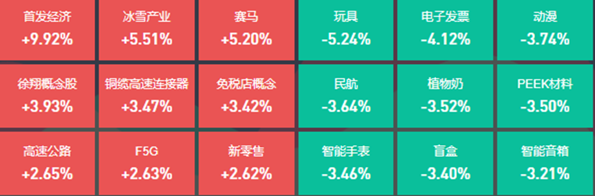 首发经济概念股持续大涨，39位基金经理发生任职变动