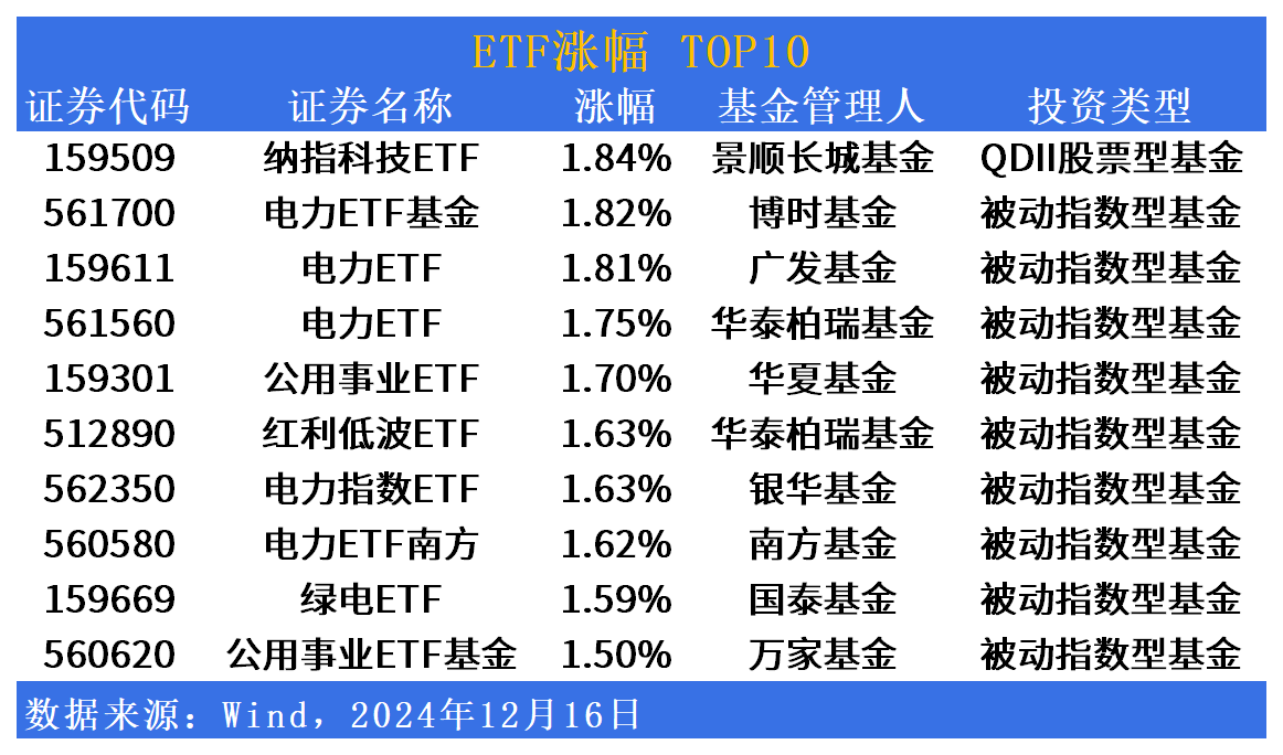 ETF市场日报 | 电力等公用事业板块ETF涨幅居前！又有A500、上证180相关ETF开始募集