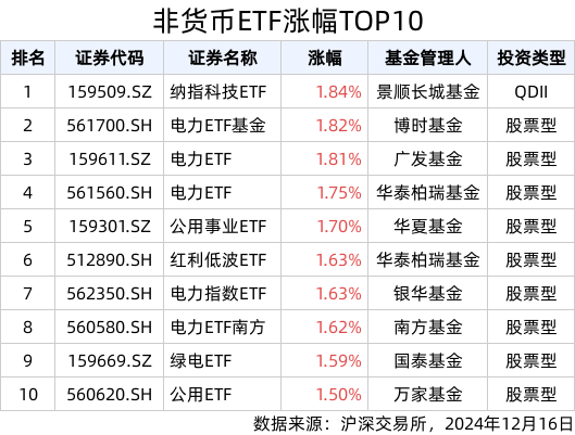 ETF英雄汇(2024年12月16日)：纳指科技ETF(159509.SZ)领涨、标普500ETF(159612.SZ)溢价明显