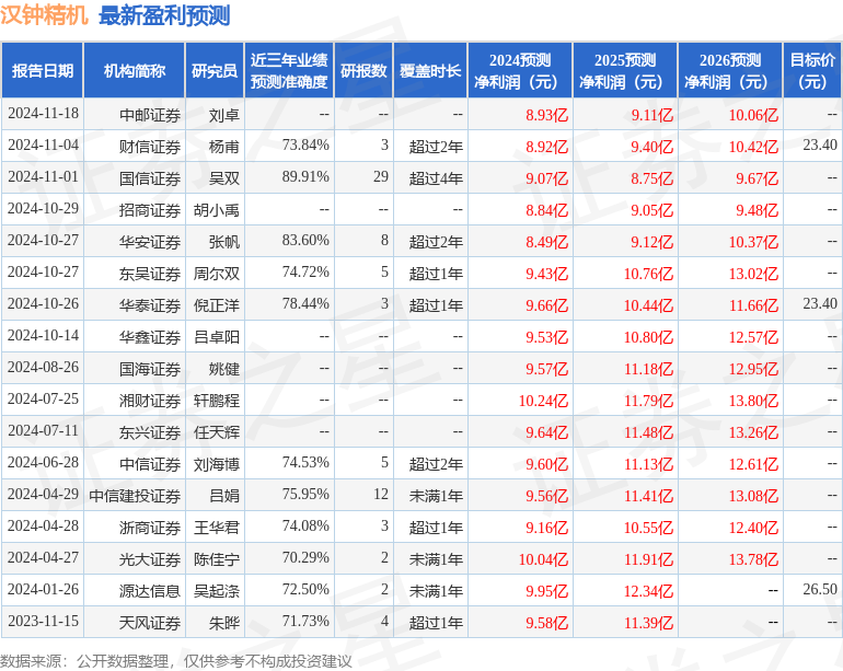 汉钟精机：12月9日接受机构调研，泓德基金、兴业自营等多家机构参与