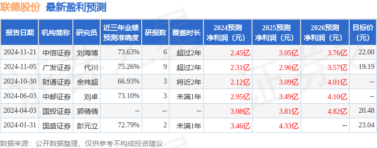 联德股份：国信证券、华泰保兴基金等多家机构于12月11日调研我司
