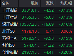 开盘：沪指低开0.13%，食品消费、影视传媒等跌幅居前，多只高位股开盘跌停