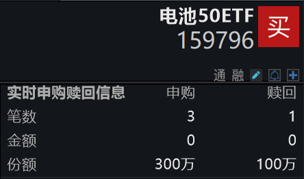 固态电池产业化进程加速，电池板块早盘活跃，宁德时代涨超3%，规模最大、费率最低的电池50ETF(159796)反弹涨超1%，份额创近1月新高！