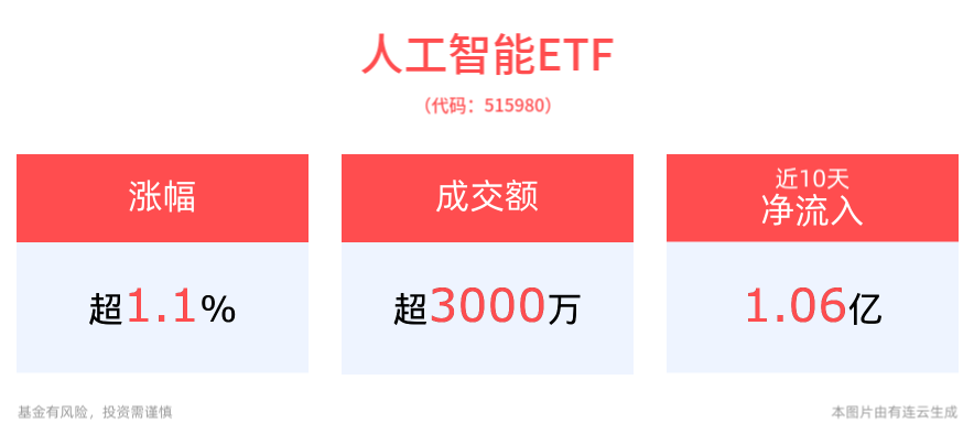 AI应用新产品层出不穷，人工智能ETF(515980)上涨1.13%，高层定调开展“人工智能+”行动！