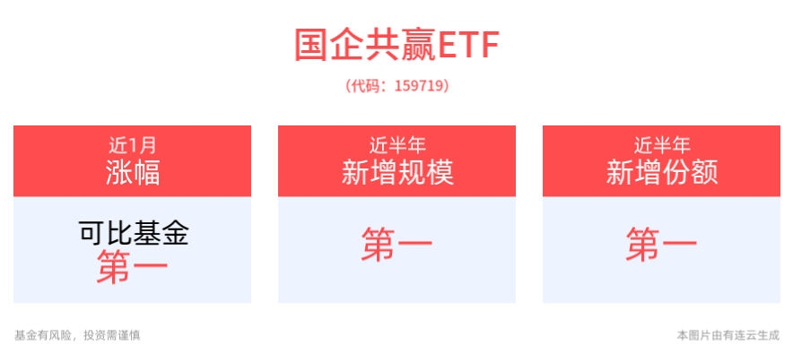国企共赢ETF(159719)红盘震荡，近半年新增规模、份额均居同类产品首位，备受资金关注