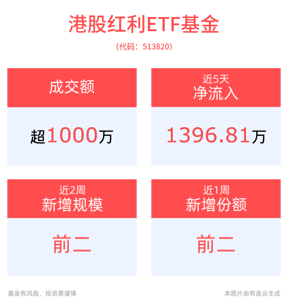 国债收益率下行，资金爆买红利，周度、月度吸金高居主题风格ETF第一！标的指数股息率7%，港股红利ETF基金(513820)近4日净流入近2000万
